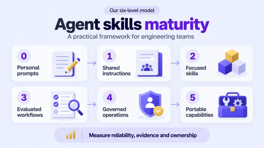 An Agent Skills Maturity Model for Engineering Teams