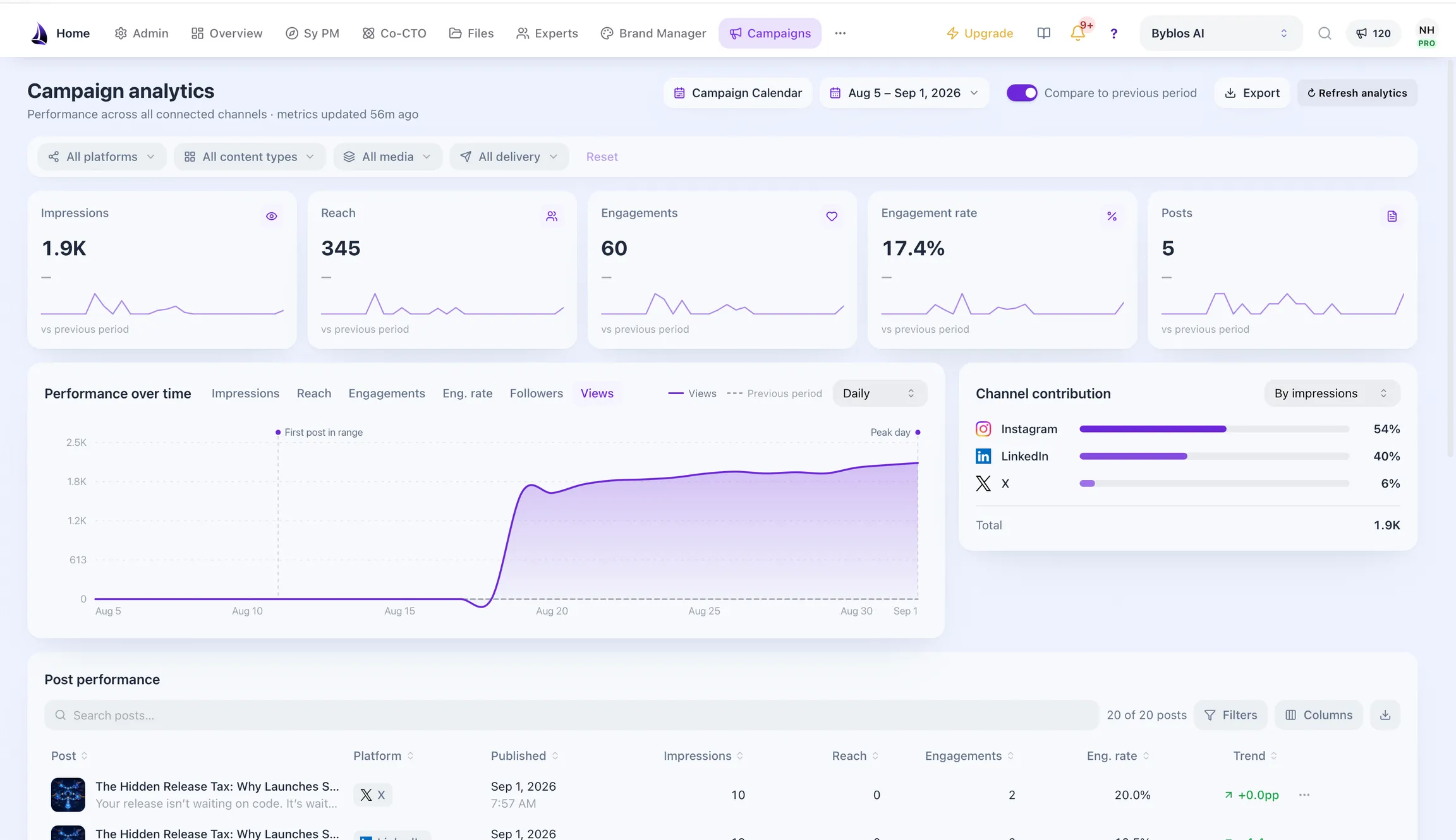 The Campaign Manager analytics workspace with headline metrics, performance over time, channel contribution and a per-post performance table.