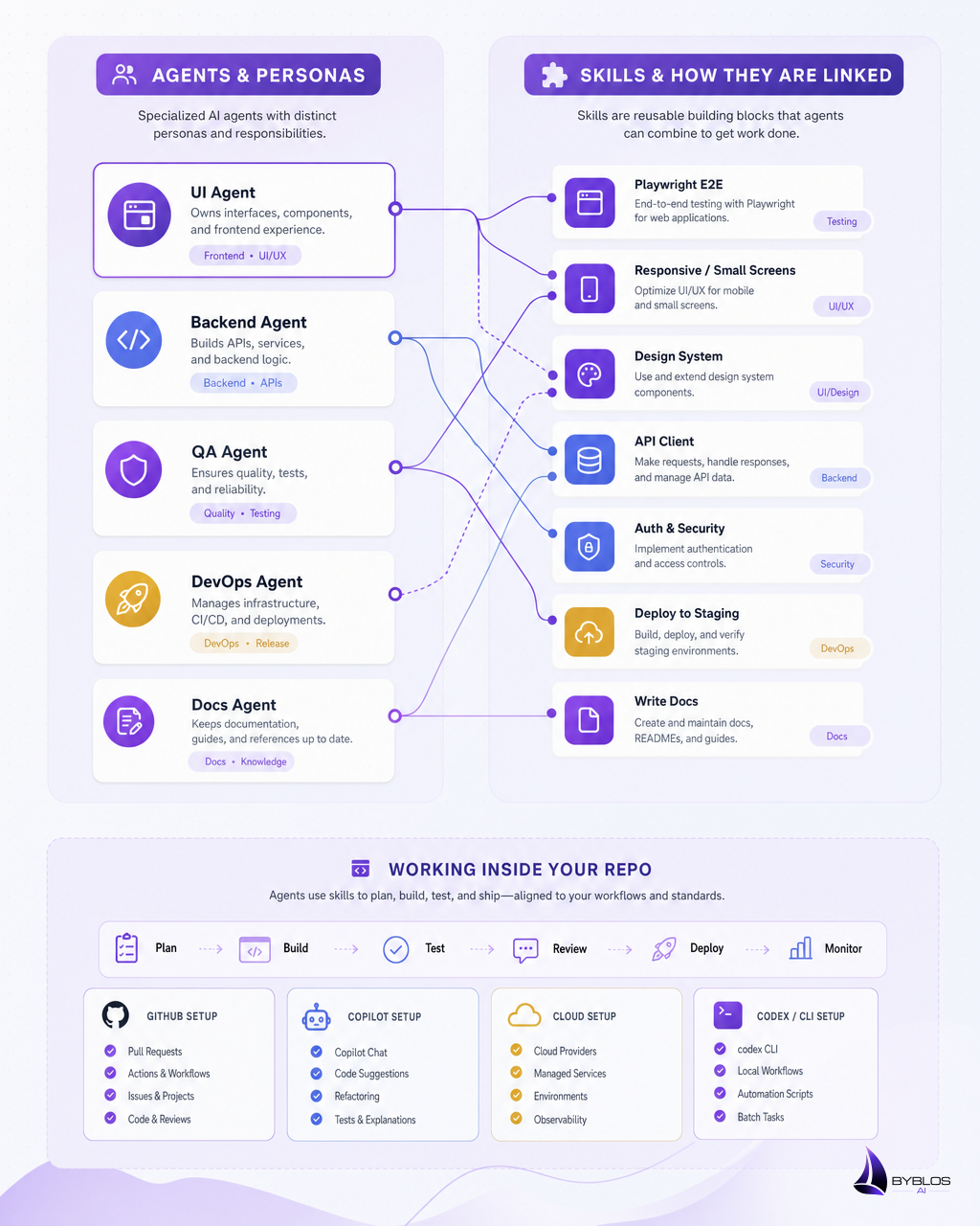 Agent Personas vs. Skills: Role, Rules, and Workflow