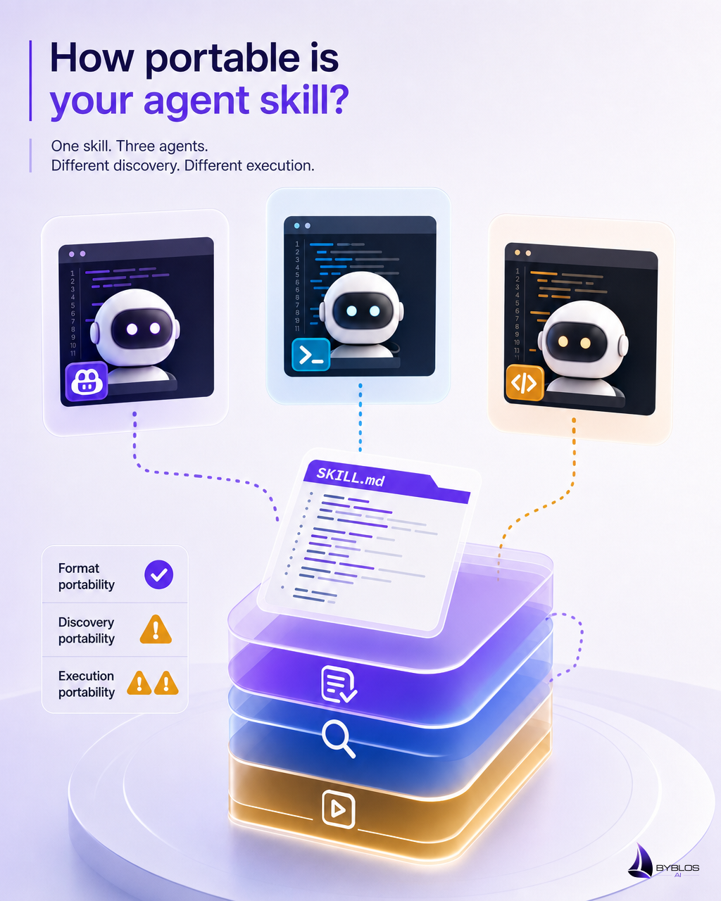 Portable Agent Skills Across Copilot, Codex, and Claude